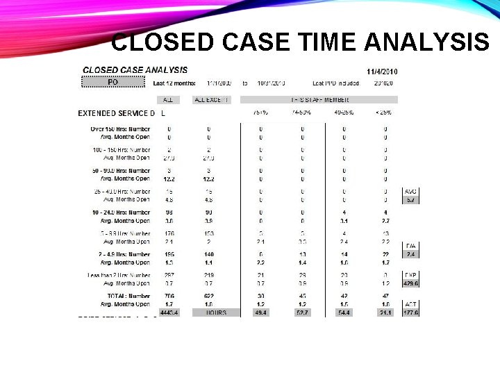 CLOSED CASE TIME ANALYSIS 