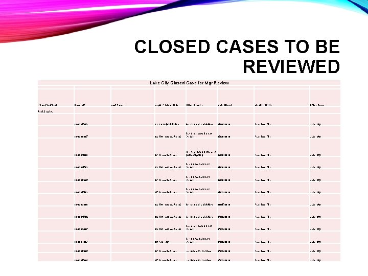CLOSED CASES TO BE REVIEWED Lake City Closed Case for Mgr Review Primary Advocate