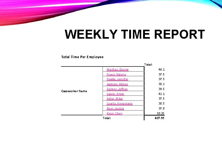 WEEKLY TIME REPORT Total Time Per Employee Total: Caseworker Name Mac. Rae, Donna Freed,