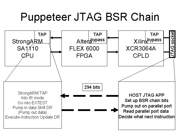 TAP Strong. ARM SA 1110 CPU TAP Alterabypass FLEX 6000 FPGA TAP Xilinxbypass XCR