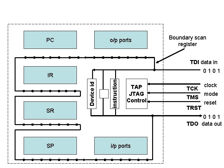 PC o/p ports Boundary scan register TDI data in 0101 SR SP instruction Device