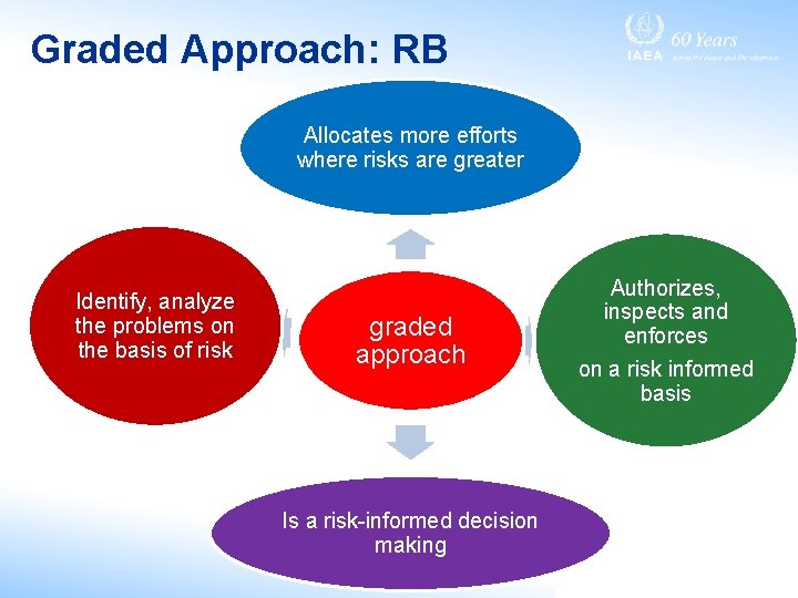Graded Approach: RB Allocates more efforts where risks are greater Identify, analyze the problems