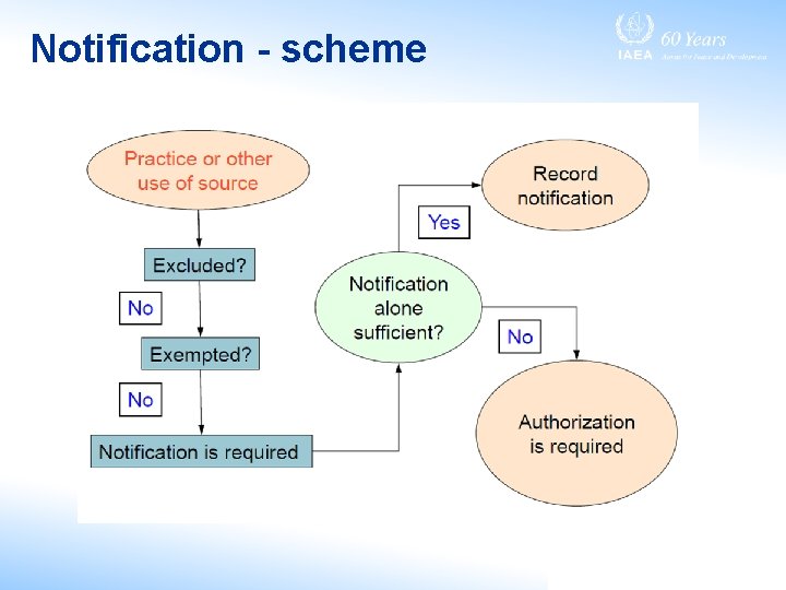 Notification - scheme 