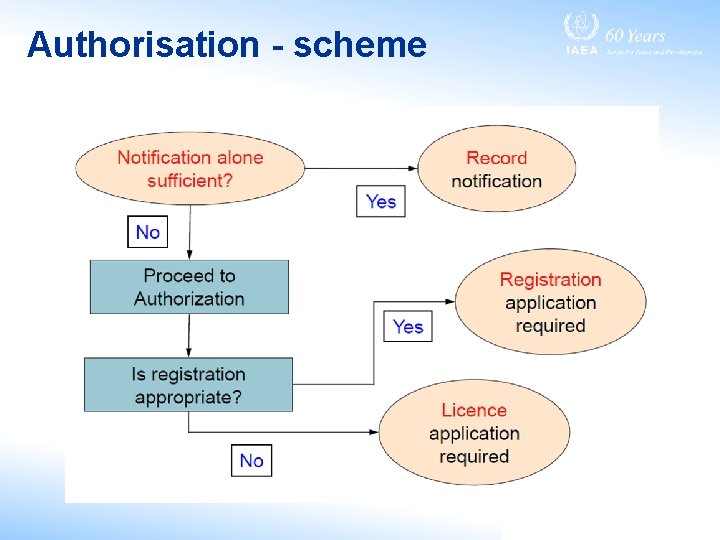 Authorisation - scheme 