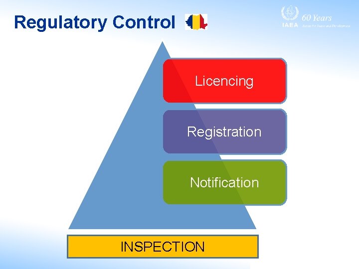 Regulatory Control Licencing Registration Notification INSPECTION 