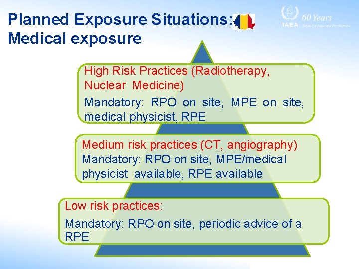 Planned Exposure Situations: Medical exposure High Risk Practices (Radiotherapy, Nuclear Medicine) Mandatory: RPO on