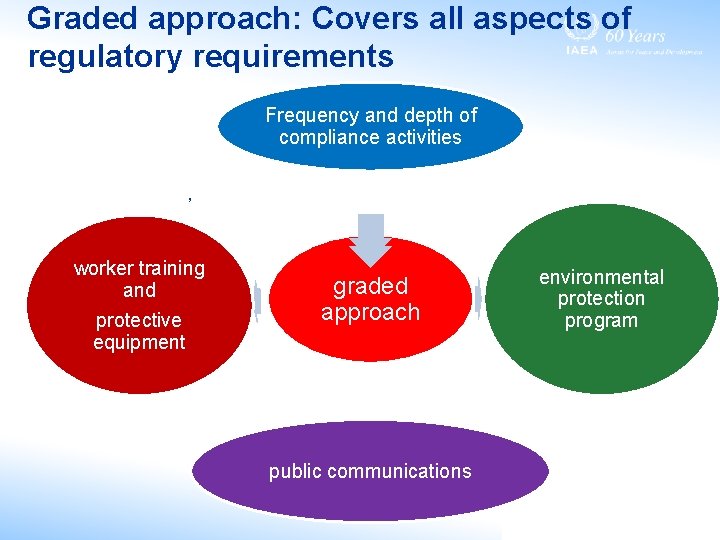 Graded approach: Covers all aspects of regulatory requirements Frequency and depth of compliance activities