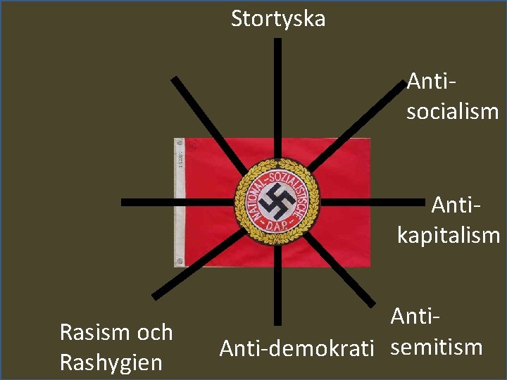 Stortyska Antisocialism s Rasism och Rashygien Antikapitalism Anti-demokrati semitism 