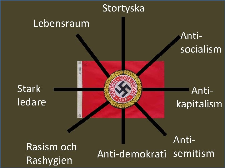 Stortyska Lebensraum Stark ledare Rasism och Rashygien Antisocialism s Antikapitalism Anti-demokrati semitism 