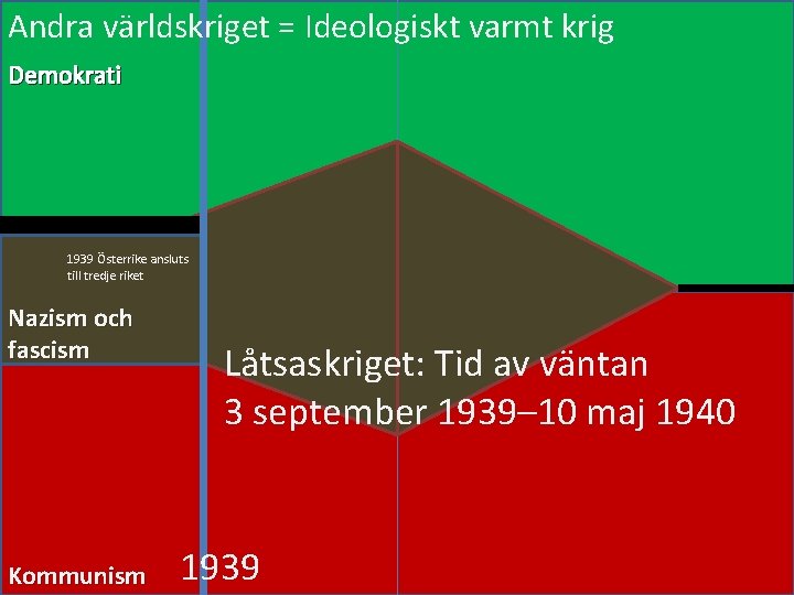 Andra världskriget = Ideologiskt varmt krig Demokrati 1939 Österrike ansluts till tredje riket Nazism