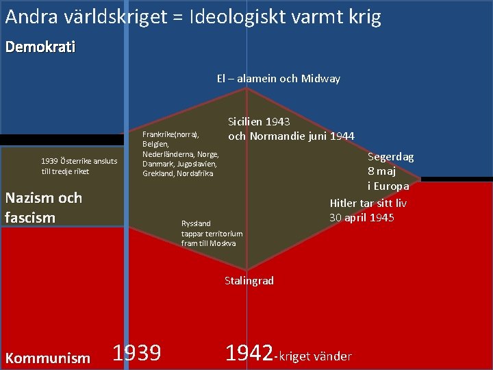 Andra världskriget = Ideologiskt varmt krig Demokrati El – alamein och Midway 1939 Österrike