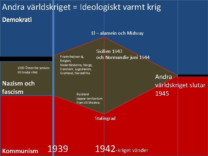 Andra världskriget = Ideologiskt varmt krig Demokrati El – alamein och Midway 1939 Österrike