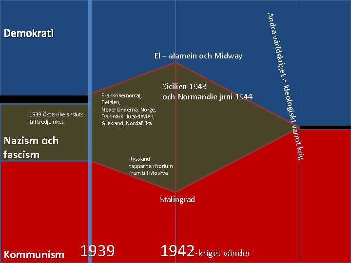 El – alamein och Midway Stalingrad 1939 1942 -kriget vänder rig k varmt Ryssland