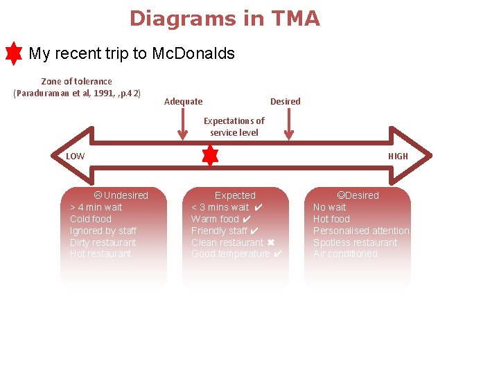 Diagrams in TMA My recent trip to Mc. Donalds Zone of tolerance (Paraduraman et