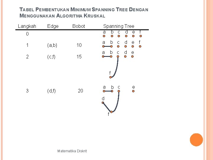 TABEL PEMBENTUKAN MINIMUM SPANNING TREE DENGAN MENGGUNAKAN ALGORITMA KRUSKAL Langkah Edge Bobot 0 1