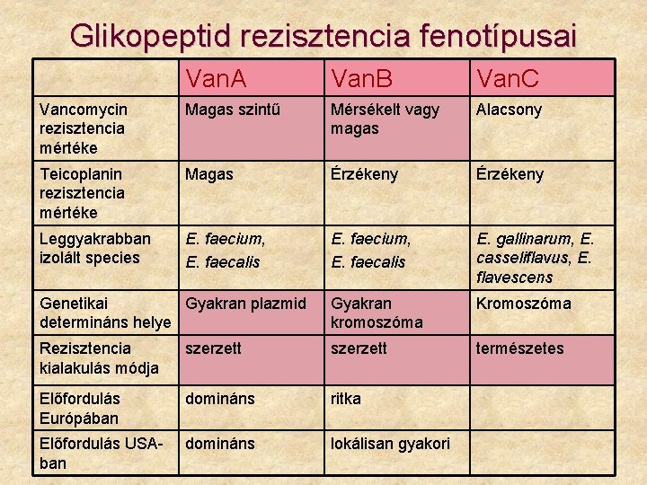 Glikopeptid rezisztencia fenotípusai Van. A Van. B Van. C Vancomycin rezisztencia mértéke Magas szintű