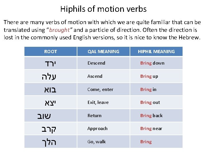 Hiphils of motion verbs There are many verbs of motion with which we are Hiphils of motion verbs There are many verbs of motion with which we are