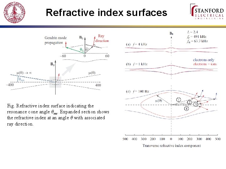 Refractive index surfaces Fig. Refractive index surface indicating the resonance cone angle θres. Expanded