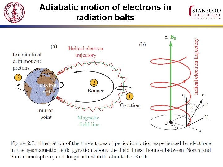 Adiabatic motion of electrons in radiation belts 