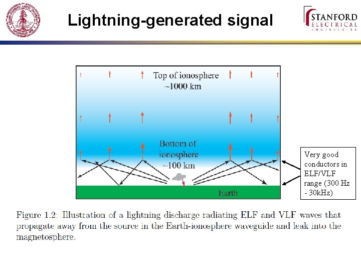 Lightning-generated signal Very good conductors in ELF/VLF range (300 Hz - 30 k. Hz)