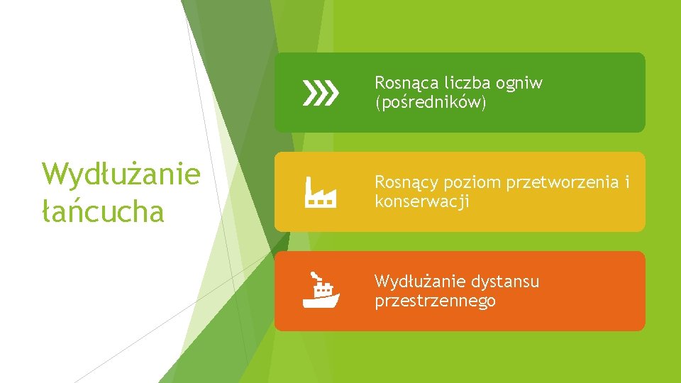 Rosnąca liczba ogniw (pośredników) Wydłużanie łańcucha Rosnący poziom przetworzenia i konserwacji Wydłużanie dystansu przestrzennego Rosnąca liczba ogniw (pośredników) Wydłużanie łańcucha Rosnący poziom przetworzenia i konserwacji Wydłużanie dystansu przestrzennego