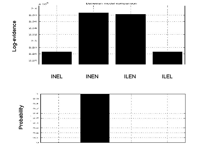 Log-evidence Probability INEL INEN ILEL 