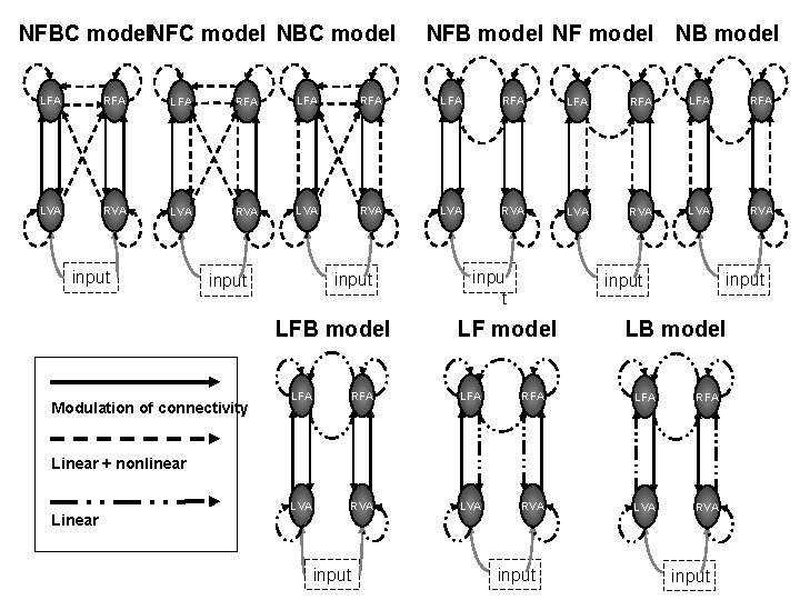 NFBC model. NFC model NBC model NFB model NF model NB model LFA RFA
