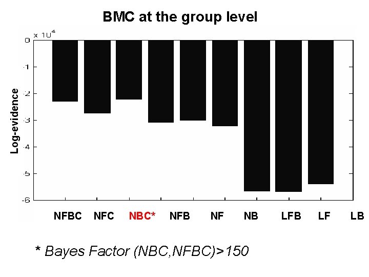 Log-evidence BMC at the group level NFBC NFC NBC* NFB NF NB * Bayes