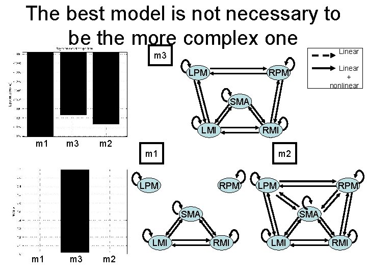 The best model is not necessary to be the more complex one Linear m