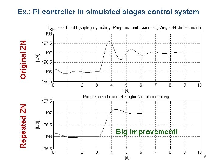 Repeated ZN Original ZN Ex. : PI controller in simulated biogas control system Big