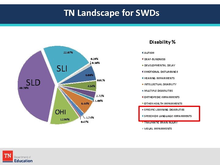 TN Landscape for SWDs Disability % 22. 07% SLI SLD AUTISM 0. 28% 0.