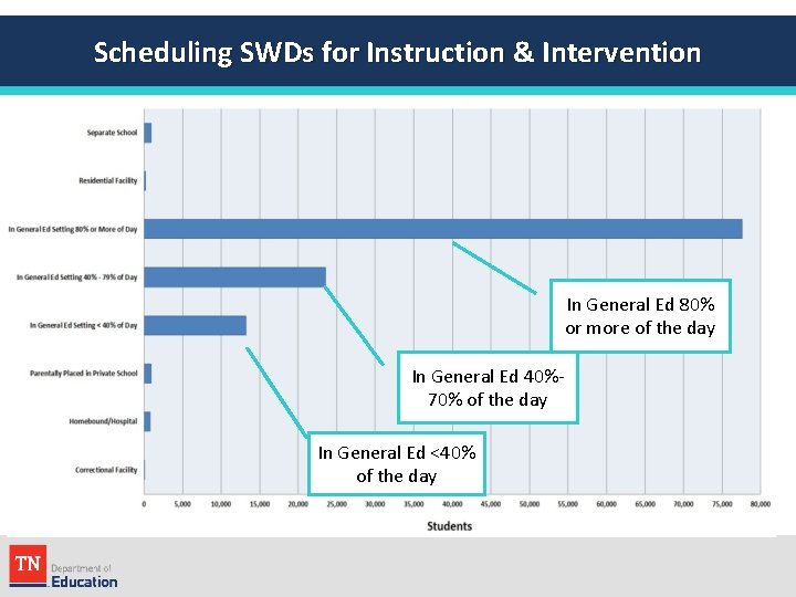 Scheduling SWDs for Instruction & Intervention In General Ed 80% or more of the
