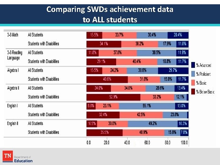 Comparing SWDs achievement data to ALL students 