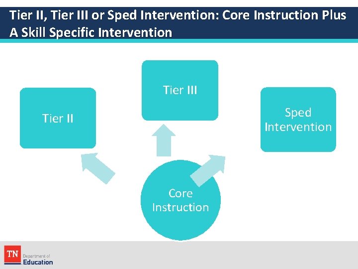 Tier II, Tier III or Sped Intervention: Core Instruction Plus A Skill Specific Intervention