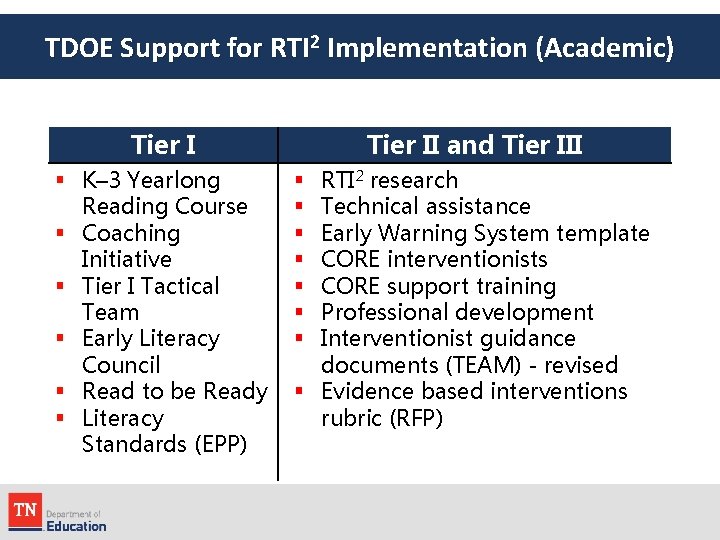 TDOE Support for RTI 2 Implementation (Academic) Tier I § K– 3 Yearlong Reading