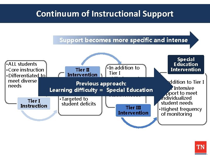 Continuum of Instructional Support becomes more specific and intense • ALL students • Core