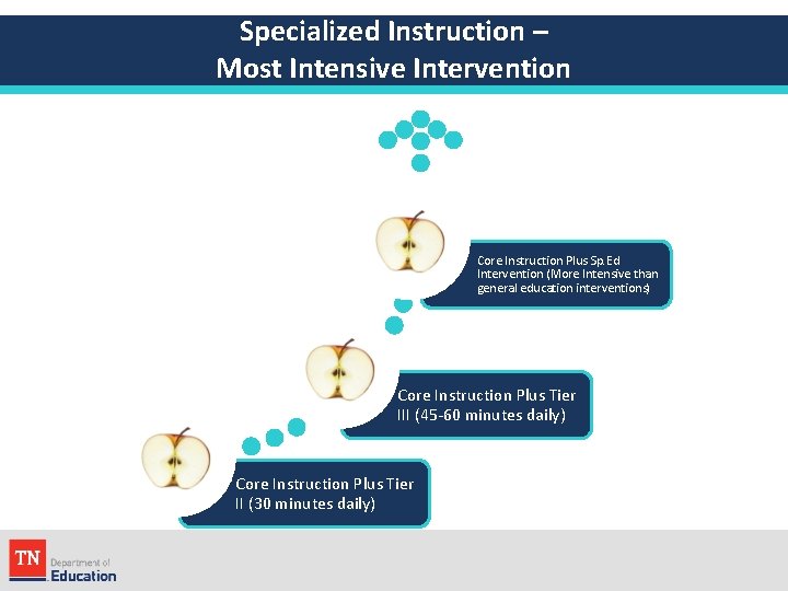 Specialized Instruction – Most Intensive Intervention Core Instruction Plus Sp. Ed Intervention (More Intensive