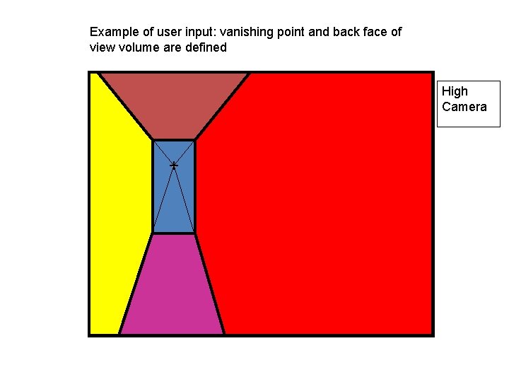 Example of user input: vanishing point and back face of view volume are defined