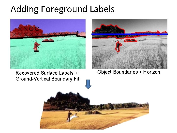 Adding Foreground Labels Recovered Surface Labels + Ground-Vertical Boundary Fit Object Boundaries + Horizon