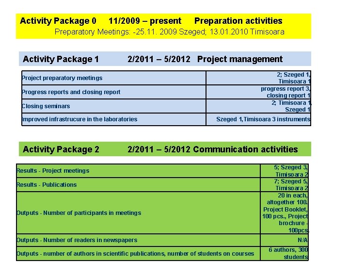 Activity Package 0 11/2009 – present Preparation activities Preparatory Meetings: -25. 11. 2009 Szeged;