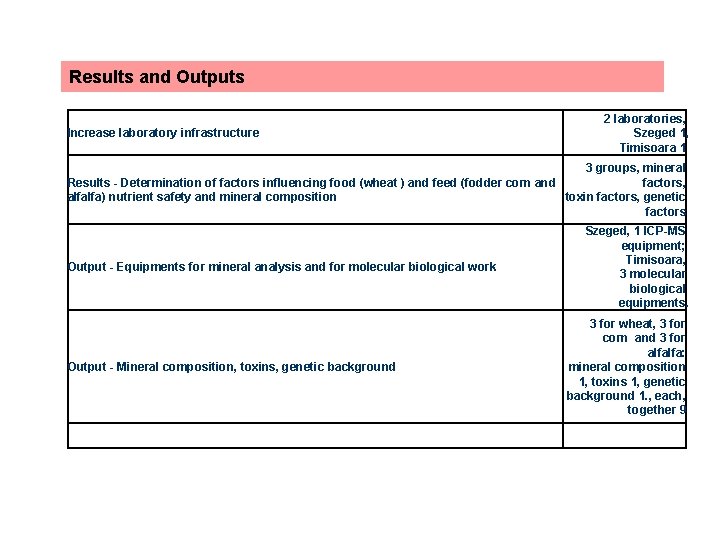 Results and Outputs Increase laboratory infrastructure 2 laboratories, Szeged 1, Timisoara 1 3 groups,