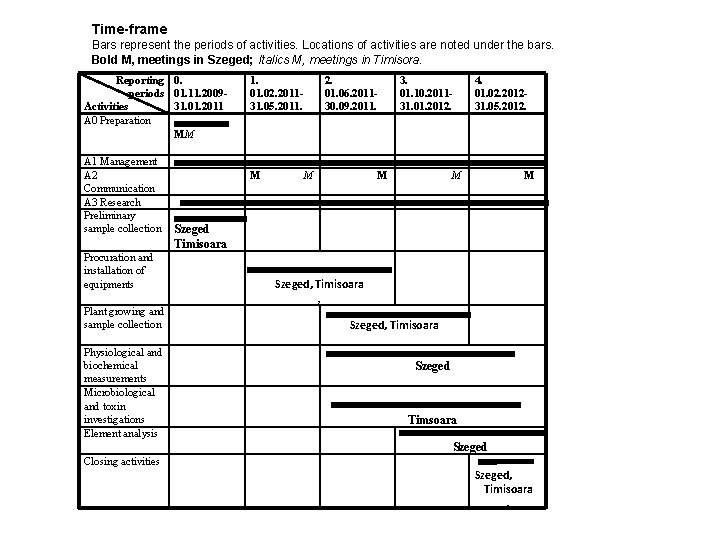 Time-frame Bars represent the periods of activities. Locations of activities are noted under the