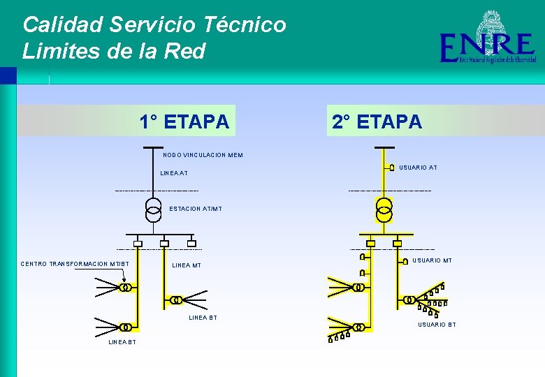 Calidad Servicio Técnico Limites de la Red 1° ETAPA 2° ETAPA NODO VINCULACION MEM