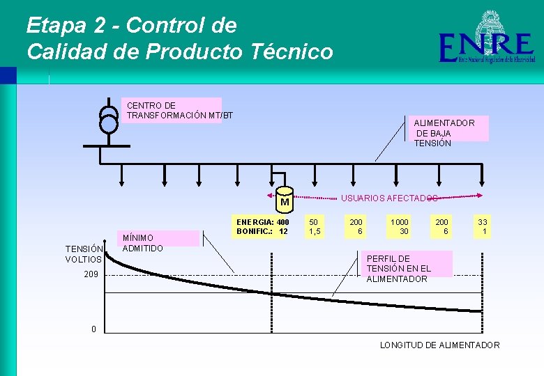Etapa 2 - Control de Calidad de Producto Técnico CENTRO DE TRANSFORMACIÓN MT/BT ALIMENTADOR