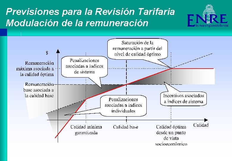 Previsiones para la Revisión Tarifaria Modulación de la remuneración 