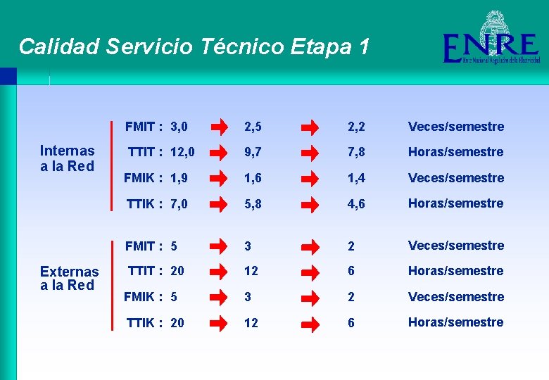 Calidad Servicio Técnico Etapa 1 Internas a la Red Externas a la Red FMIT