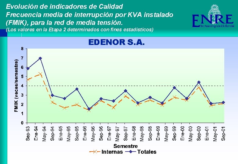 Evolución de indicadores de Calidad Frecuencia media de interrupción por KVA instalado (FMIK), para