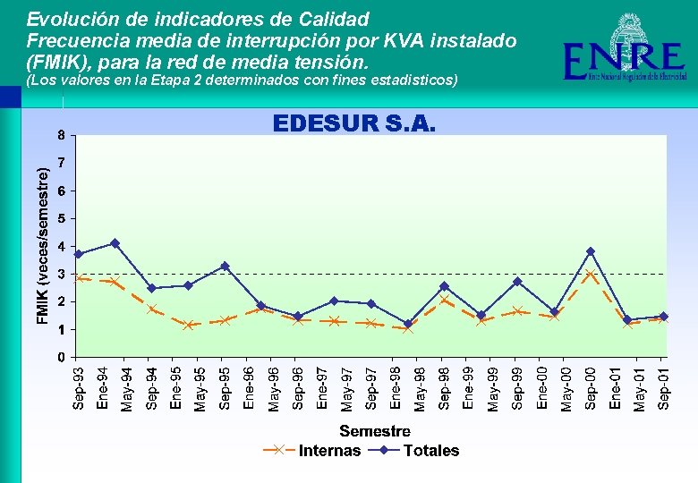 Evolución de indicadores de Calidad Frecuencia media de interrupción por KVA instalado (FMIK), para