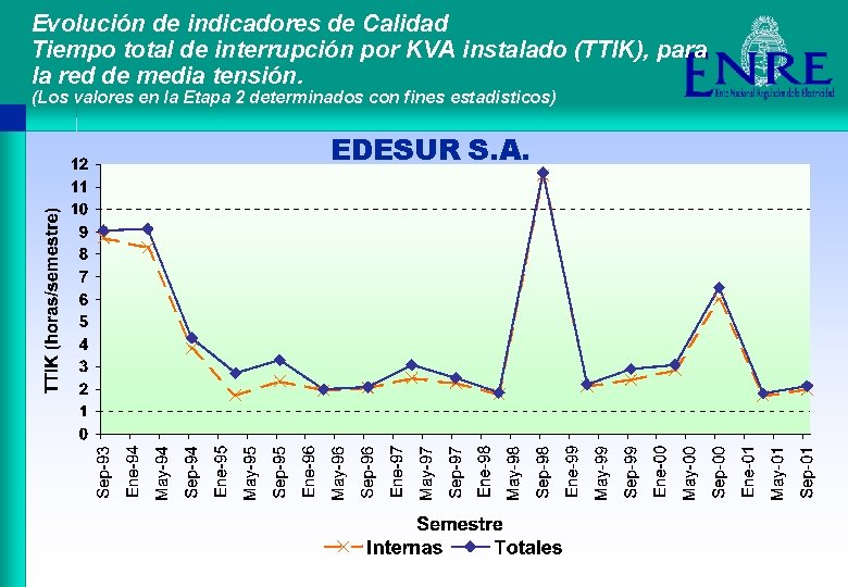 Evolución de indicadores de Calidad Tiempo total de interrupción por KVA instalado (TTIK), para