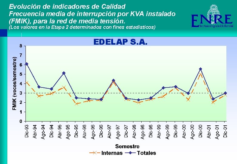 Evolución de indicadores de Calidad Frecuencia media de interrupción por KVA instalado (FMIK), para